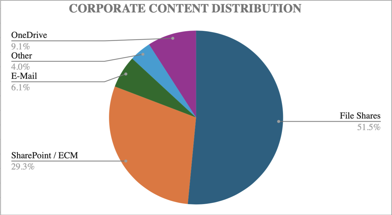 Corporate Content Distribution