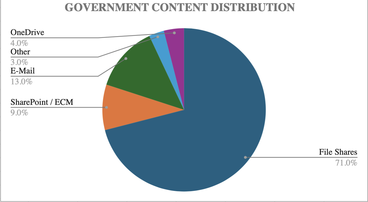 Government Content Distribution
